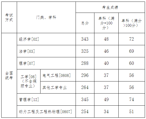 2020长春理工大学MPAcc录取情况分析