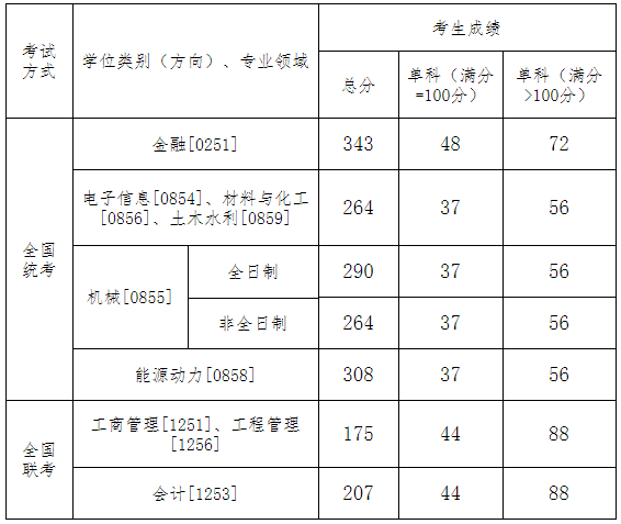 2020长春理工大学MPAcc录取情况分析