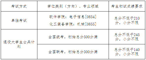 2020长春理工大学MPAcc录取情况分析