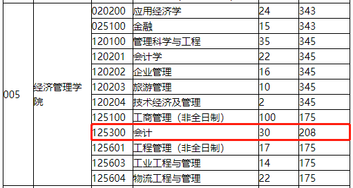 燕山大学2020年MPAcc复试分数线