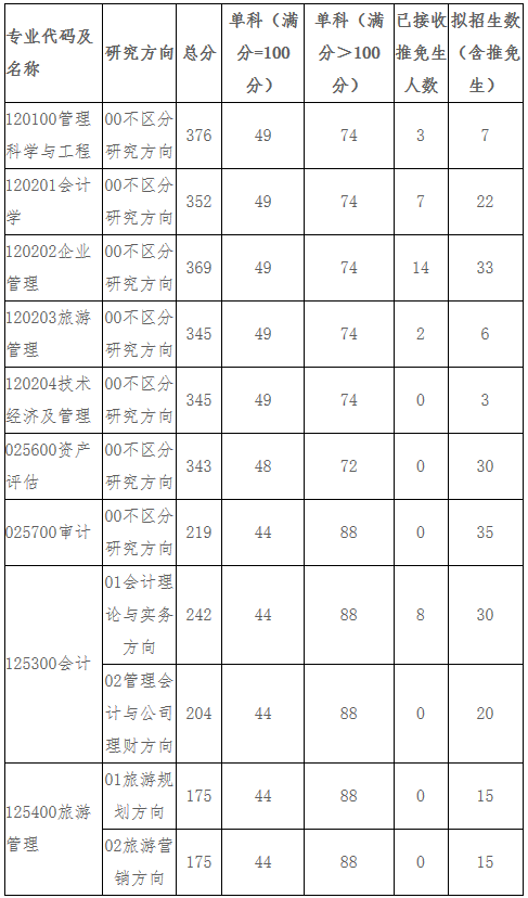 辽宁大学2020年MPAcc/MAud复试线及复试细则
