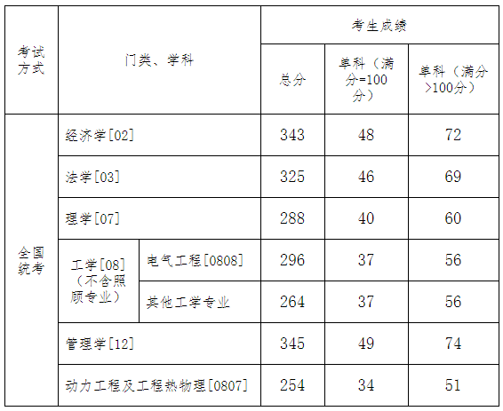 沈阳工业大学2020年MPAcc复试分数线