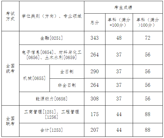 沈阳工业大学2020年MPAcc复试分数线