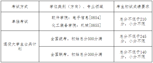沈阳工业大学2020年MPAcc复试分数线