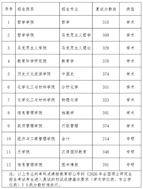  黑龙江大学2020年MPAcc复试分数线