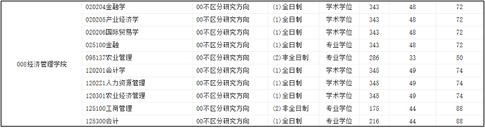 东北农业大学2020年MPAcc复试分数线