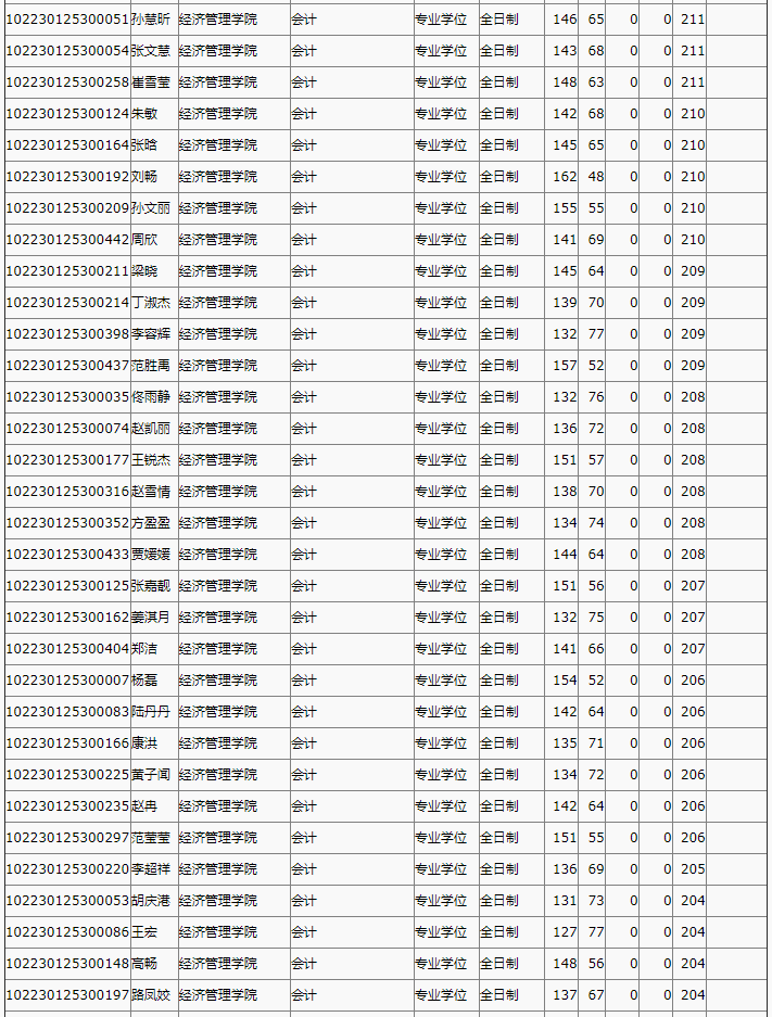 黑龙江八一农垦大学2020年MPAcc复试分数线