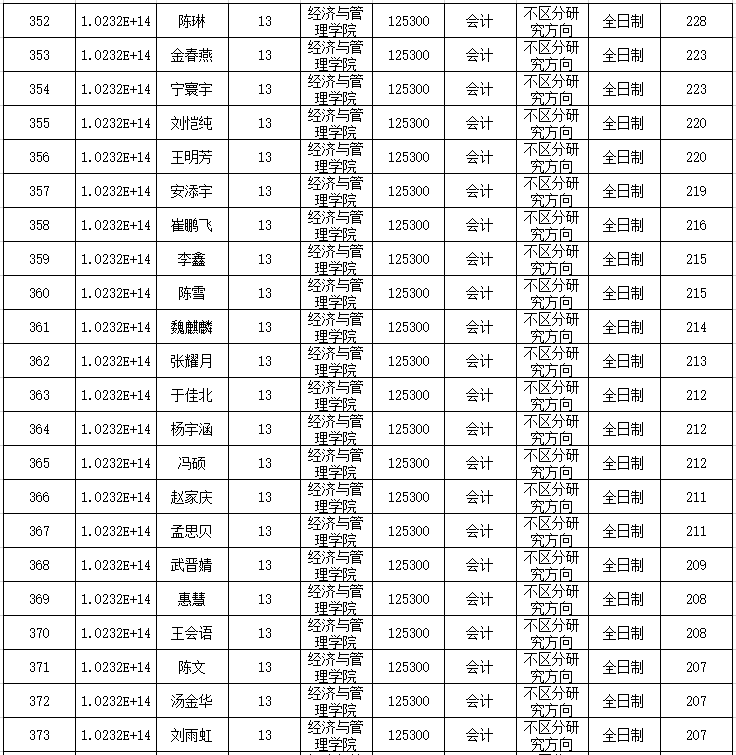 齐齐哈尔大学2020年MPAcc复试分数线