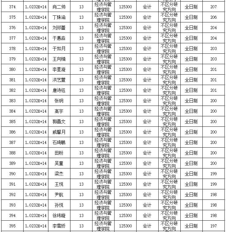 齐齐哈尔大学2020年MPAcc复试分数线