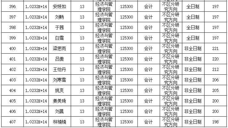 齐齐哈尔大学2020年MPAcc复试分数线