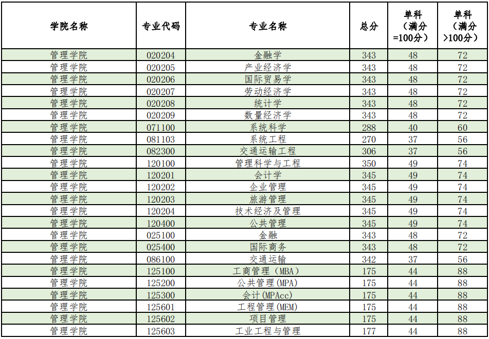 上海理工大学2020年MPAcc复试分数线