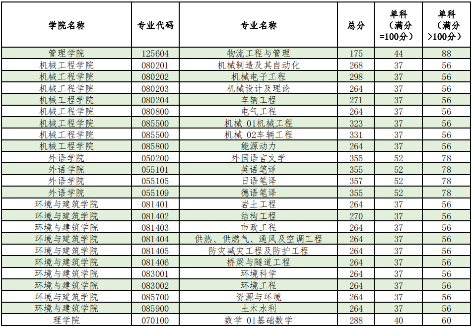 上海理工大学2020年MPAcc复试分数线