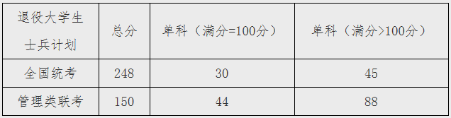 上海理工大学2020年MPAcc复试分数线