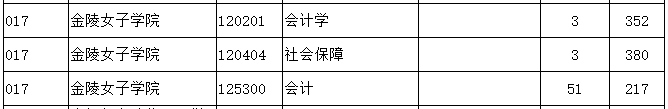 南京师范大学2020年MPAcc复试分数线