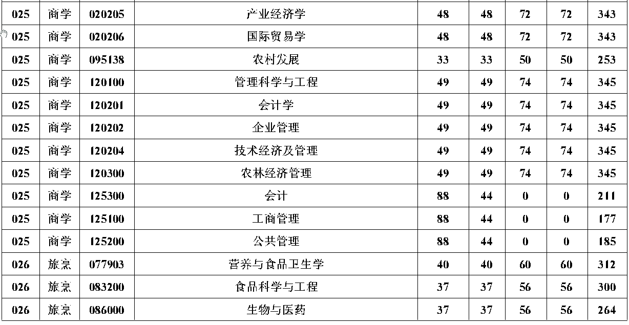 扬州大学2020年MPAcc复试分数线