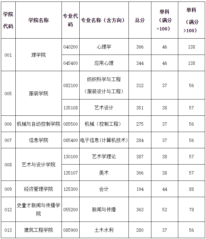 浙江理工大学2020年MPAcc复试分数线