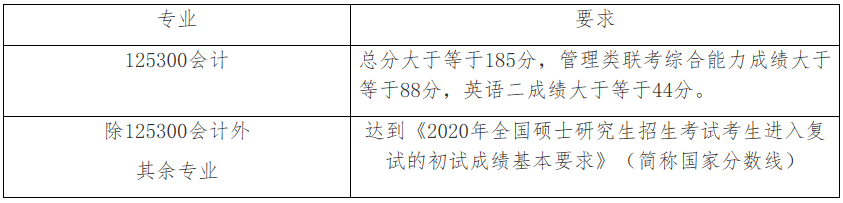 安徽农业大学2020年MPAcc复试分数线