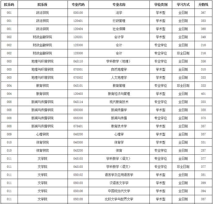 江西师范大学2020年MPAcc复试分数线