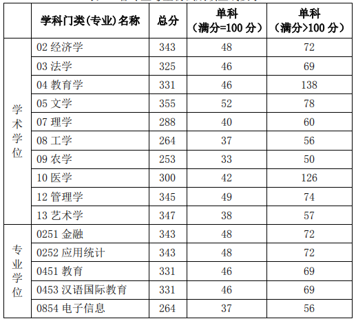 湖北工业大学2020年MPAcc复试分数线