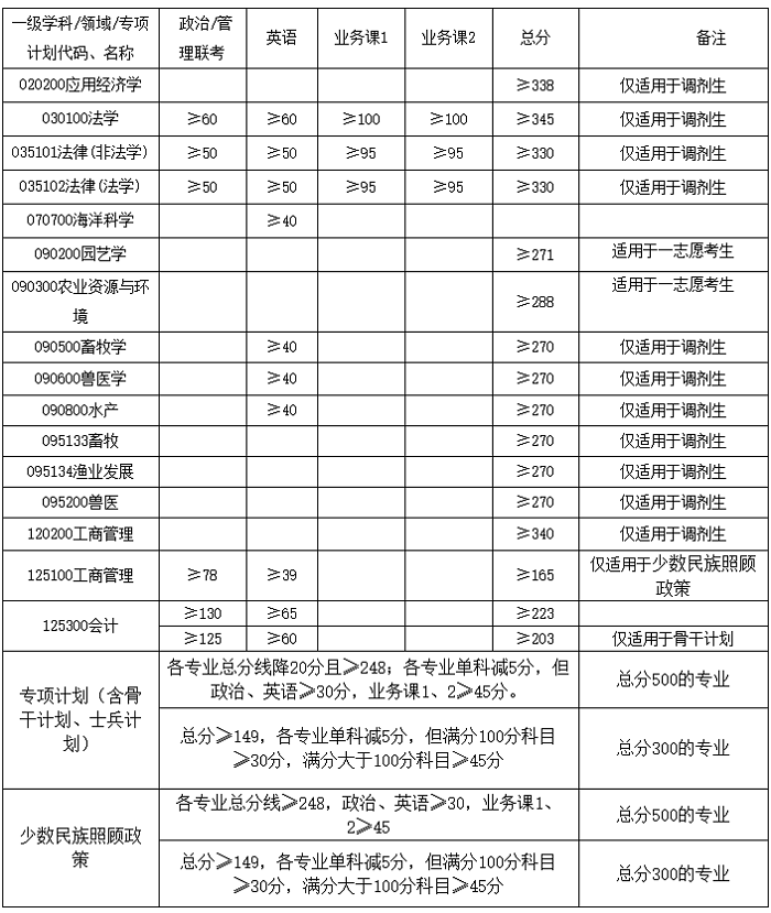 广西大学2020年MPAcc复试分数线