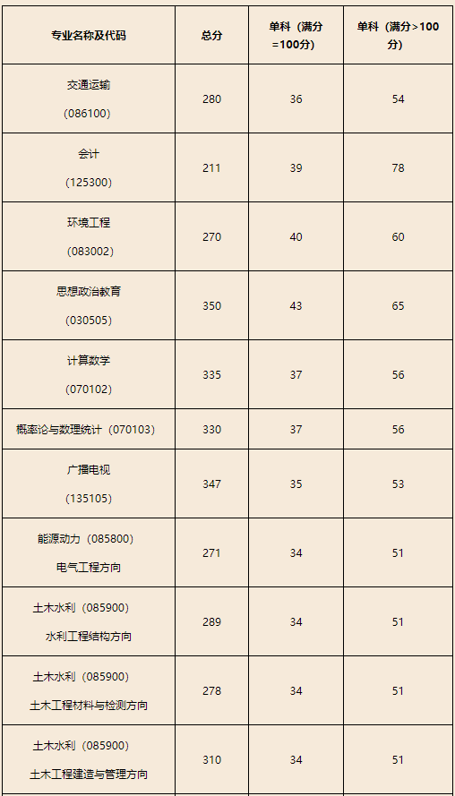昆明理工大学2020年MPAcc复试分数线