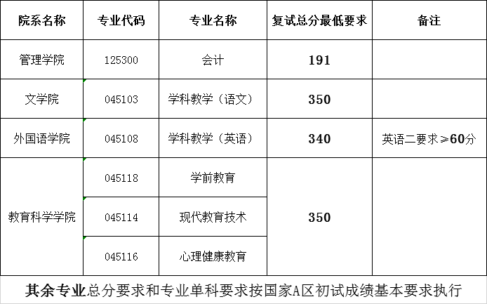 陕西理工大学2020年MPAcc复试分数线