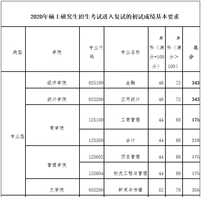 西安财经大学2020年MPAcc复试分数线