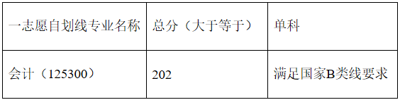 兰州交通大学2020年MPAcc复试分数线