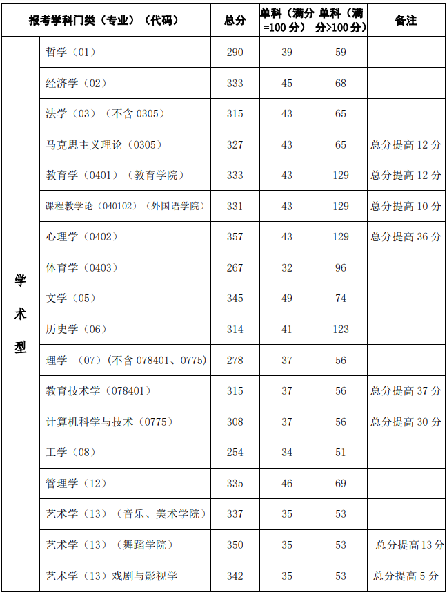 西北师范大学2020年MPAcc复试分数线