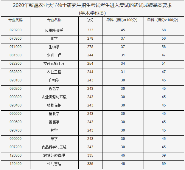 新疆农业大学2020年MPAcc复试分数线