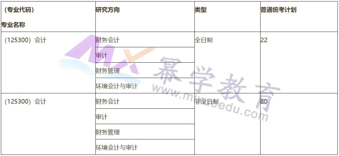 2020中国地质大学(武汉)MPAcc会计硕士录取情况分析