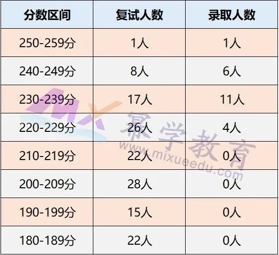 2020中国地质大学(武汉)MPAcc会计硕士录取情况分析