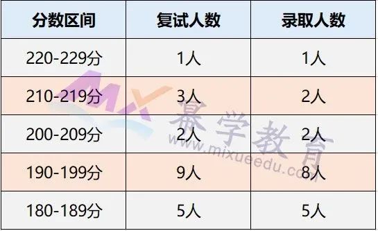 2020中国地质大学(武汉)MPAcc会计硕士录取情况分析