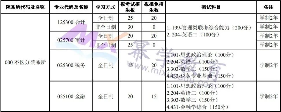 2020北京国家会计学院MPAcc/MAud录取情况分析