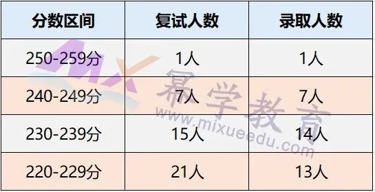 2020北京国家会计学院MPAcc/MAud录取情况分析