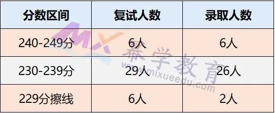 2020北京国家会计学院MPAcc/MAud录取情况分析