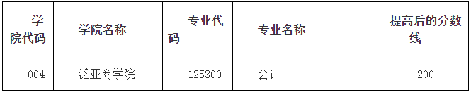 云南师范大学2020年MPAcc复试分数线