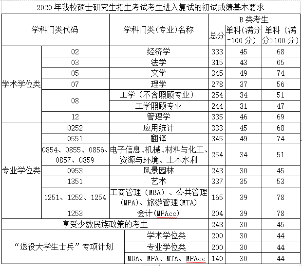 桂林理工大学2020年MPAcc复试分数线