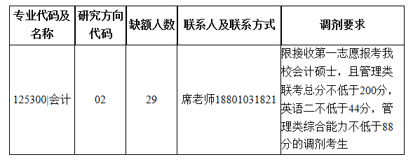 北京邮电大学2020年MPAcc复试分数线