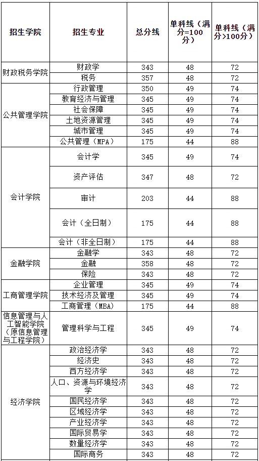 浙江财经大学2020年MPAcc/MAud复试分数线