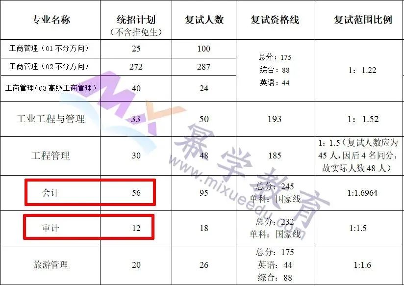 2020年暨南大学MPAcc/MAud录取情况分析