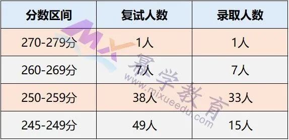 2020年暨南大学MPAcc/MAud录取情况分析