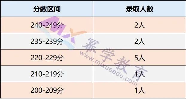 2020年暨南大学MPAcc/MAud录取情况分析