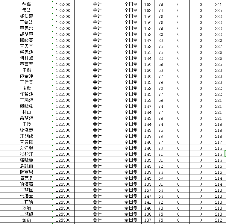浙江农林大学2020年MPAcc复试分数线