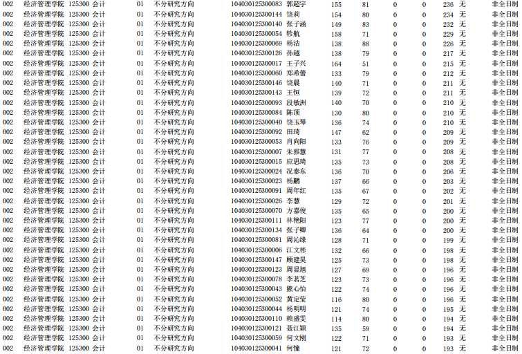 南昌大学2020年MPAcc复试分数线