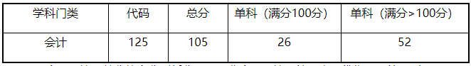 青岛科技大学2020年MPAcc复试线及复试办法