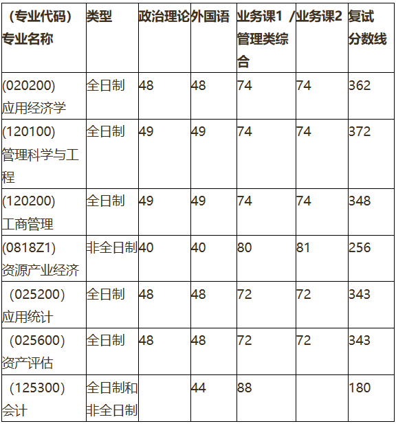 中国地质大学（武汉）2020年MPAcc复试分数线
