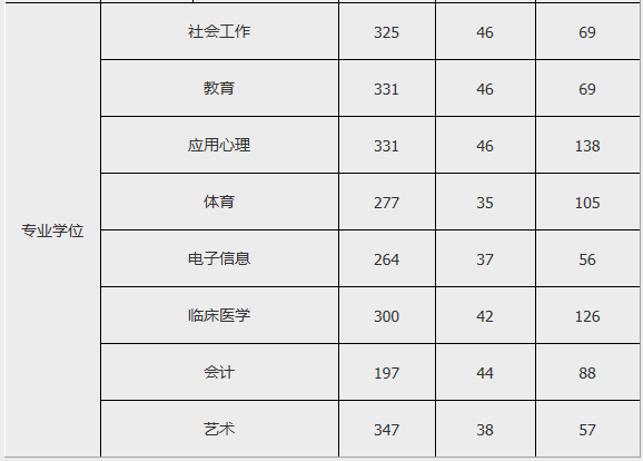 江汉大学2020年MPAcc复试分数线