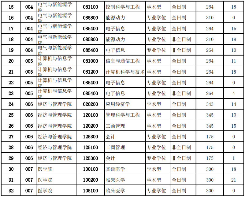 三峡大学2020年MPAcc复试分数线
