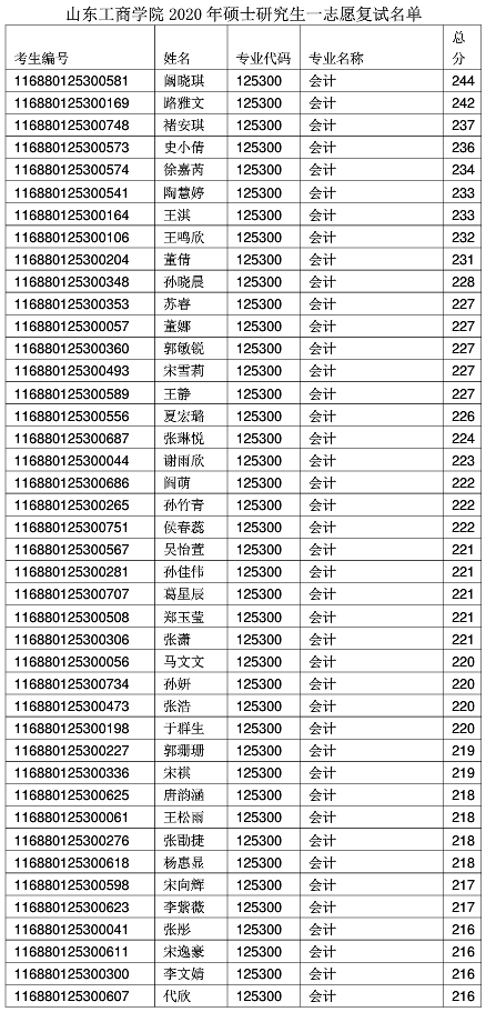 山东工商学院2020年MPAcc复试分数线